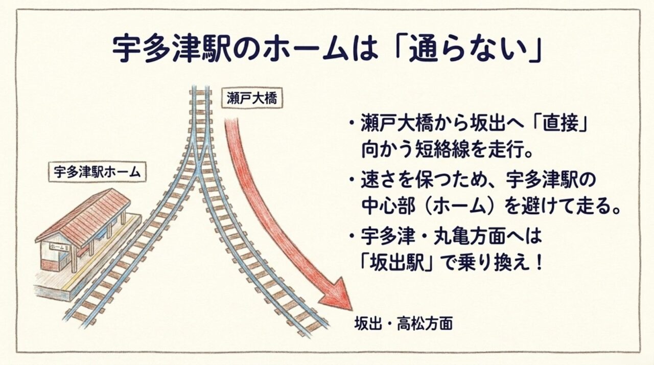 宇多津駅を通らない短絡線 マリンライナーが宇多津駅ホームを通らず坂出方面へ向かう短絡線の図
