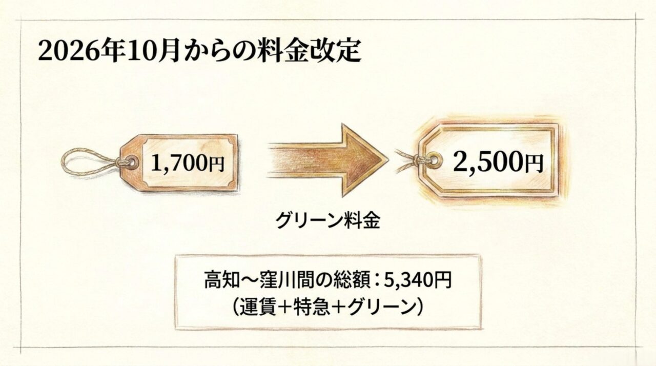 2026年10月2日乗車分からグリーン料金が1700円から2500円へ改定されることを示したスライド
