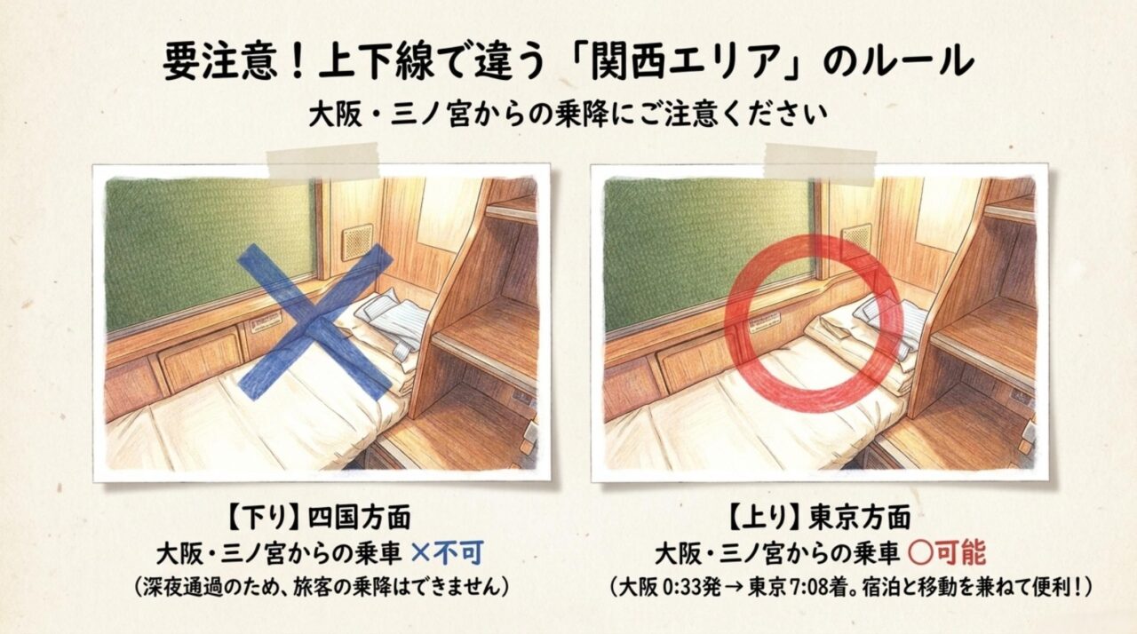 サンライズ瀬戸の上下線と関西乗車ルール 大阪と三ノ宮では高松方面の下り列車に乗れず東京方面の上り列車に乗車できることを示す図