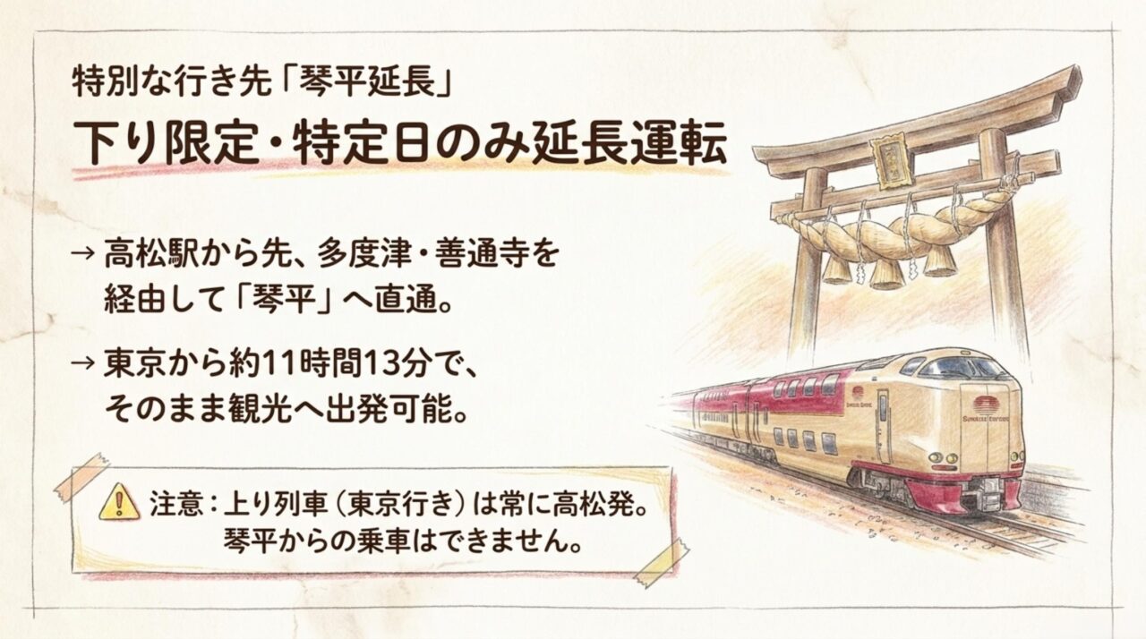 サンライズ瀬戸の琴平延長運転 サンライズ瀬戸が特定日の下り列車のみ高松から琴平へ延長運転することを示す図