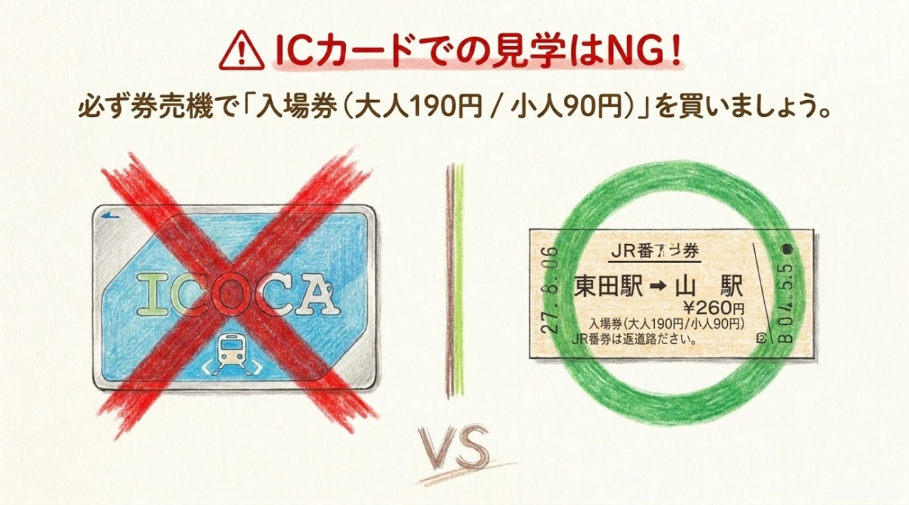宇多津駅の見学はICカードではなく入場券 宇多津駅の見学ではICカードではなく大人190円・小人90円の入場券が必要と示す図