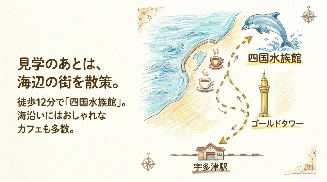 宇多津駅から四国水族館とゴールドタワーへ 宇多津駅から四国水族館、ゴールドタワー、海沿いのカフェへ向かう観光ルートの図