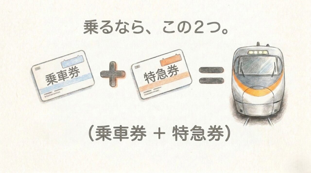 特急しおかぜに必要な普通乗車券と特急券 特急しおかぜに乗るには普通乗車券と特急券の両方が必要であることを示すスライド