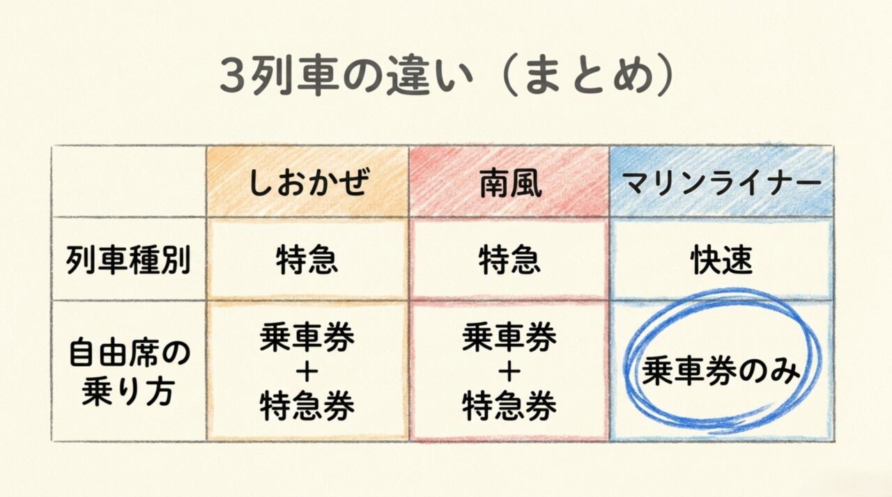 しおかぜ・南風・マリンライナーの列車種別ときっぷ比較 特急しおかぜと特急南風は自由席でも乗車券と特急券が必要で、快速マリンライナー自由席は乗車券のみと比較した表