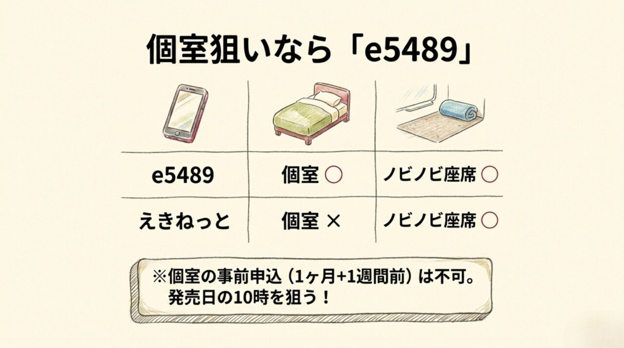サンライズ瀬戸の個室予約はe5489 e5489は寝台個室とノビノビ座席を予約できえきねっとはノビノビ座席のみと示す比較図