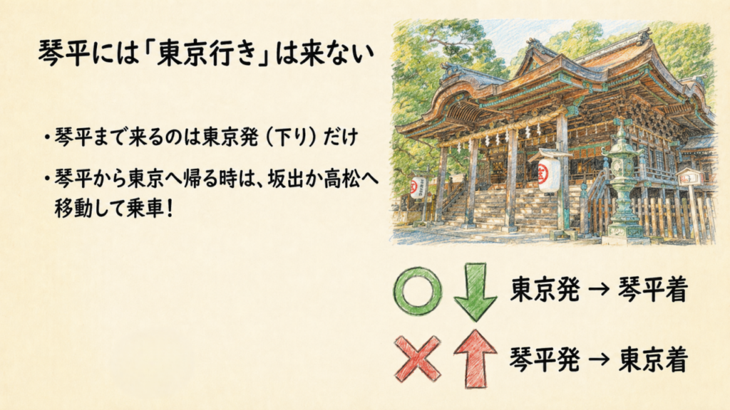 サンライズ瀬戸の途中駅乗車ガイド|岡山・坂出・琴平を解説 1 サンライズ瀬戸の琴平延長は東京発下りのみで琴平発東京行きはないことを示す図