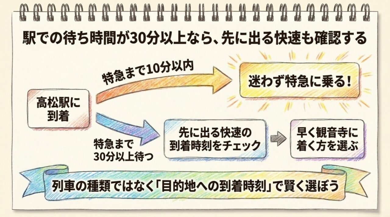 特急と快速は観音寺駅への到着時刻で比較 特急まで10分以内なら特急、30分以上待つなら先発快速の到着時刻を確認する選び方の図
