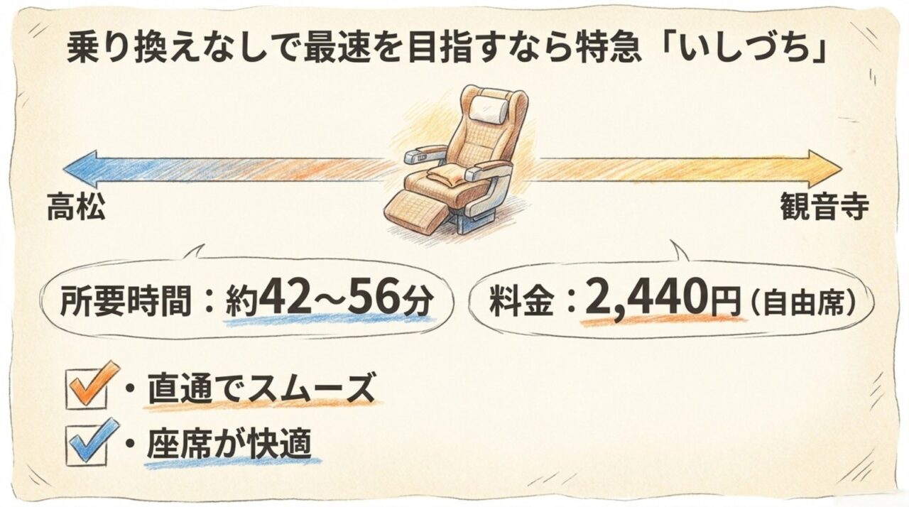 特急いしづちの所要時間と自由席料金 高松駅から観音寺駅まで特急いしづちで約42分から56分、自由席2,440円と示す図