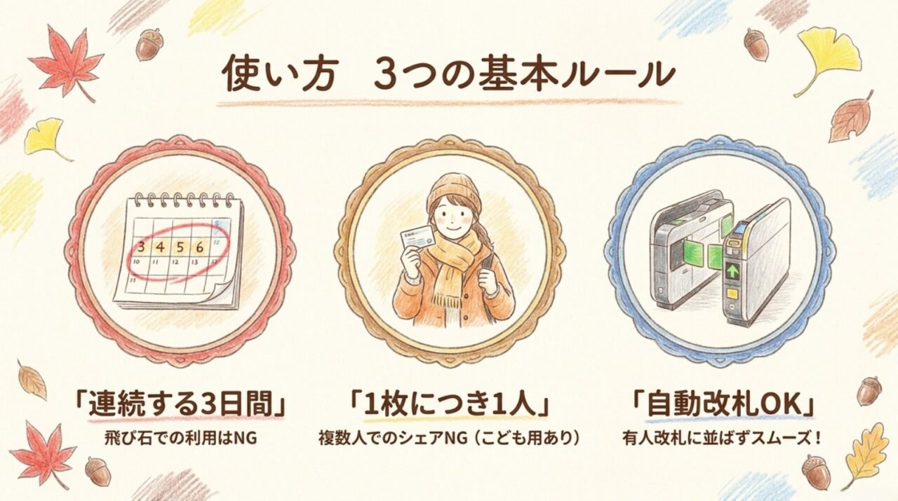 秋の乗り放題パス2026の3つの基本ルール 連続3日間、1枚につき1人、自動改札対応という秋の乗り放題パスの基本ルール