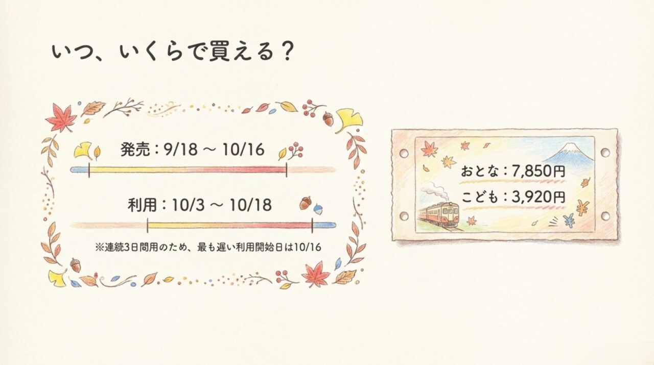秋の乗り放題パス2026の発売期間・利用期間・料金 2026年秋の乗り放題パスは9月18日から10月16日発売、10月3日から18日利用、大人7850円・こども3920円
