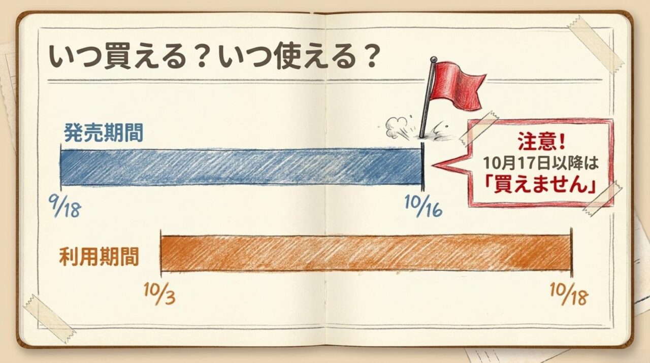 秋の乗り放題パス2026の発売期間9月18日から10月16日を示す図