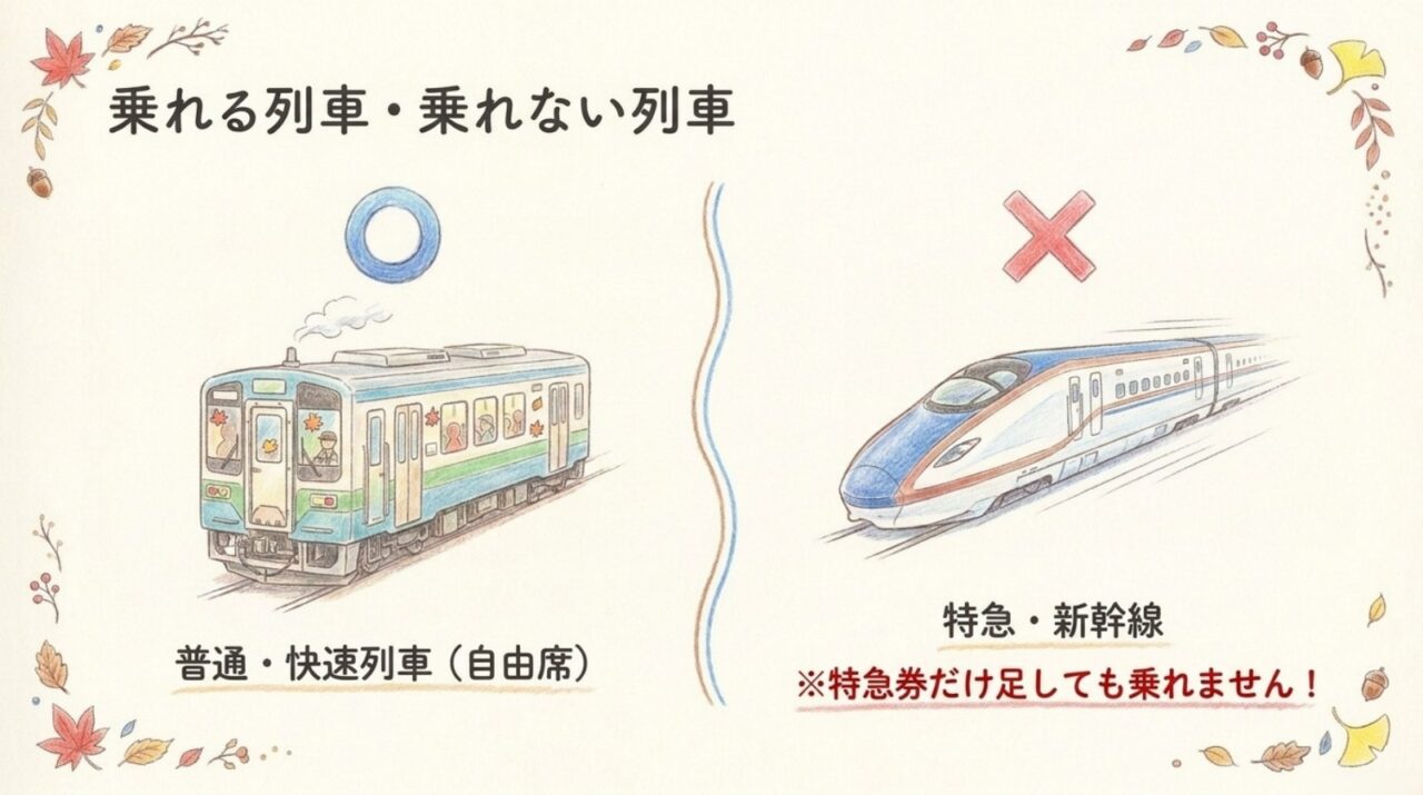 秋の乗り放題パスで乗れる列車・乗れない列車 普通・快速列車の自由席は利用でき、特急・新幹線は原則利用できないことを示す図