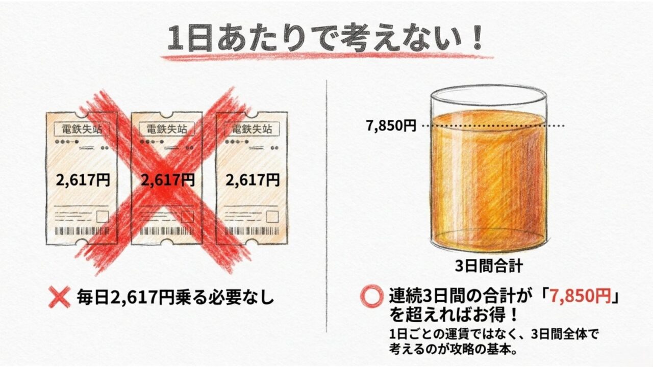 秋の乗り放題パスは1日あたりで考えない 1日2617円ではなく3日間合計7850円で元を取る考え方を示した図