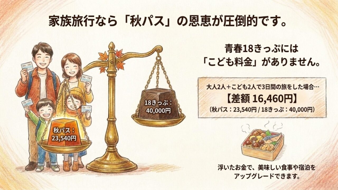 大人2人と子ども2人では秋の乗り放題パス23540円、青春18きっぷ40000円と比較するスライド