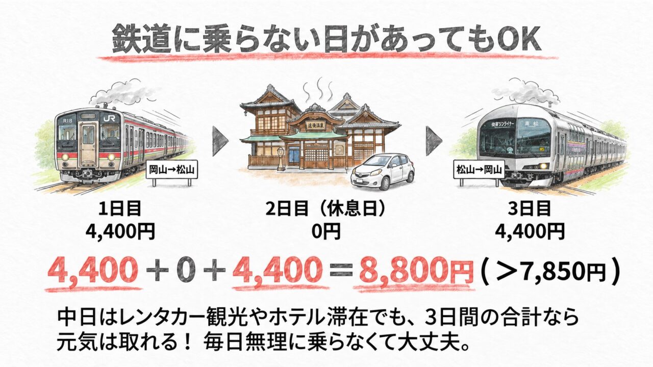 秋の乗り放題パスは乗らない日があってもOK 岡山松山往復で2日目に鉄道へ乗らなくても3日間合計8800円になる例