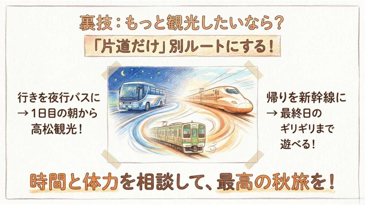 片道だけ別ルートにする応用プラン 夜行バスや新幹線を片道だけ組み合わせて観光時間を増やす方法をまとめたスライド