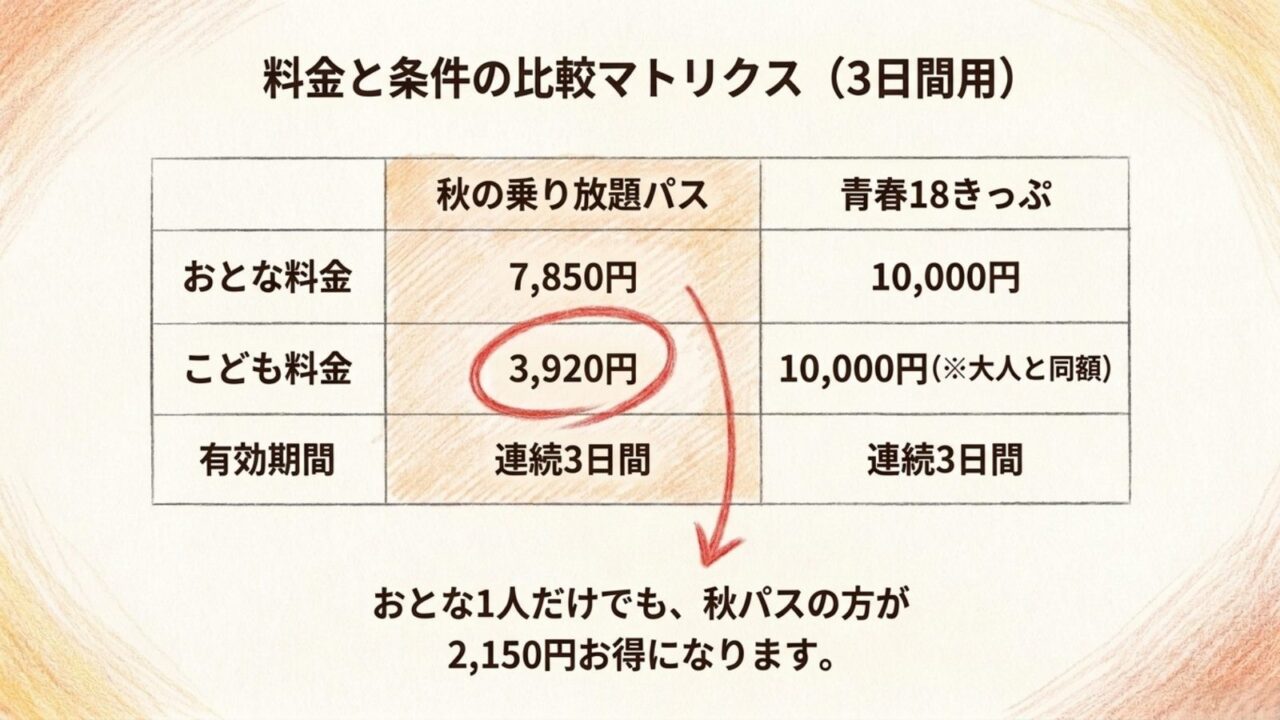 秋の乗り放題パス7850円と青春18きっぷ3日間用10000円、こども料金を比較した表