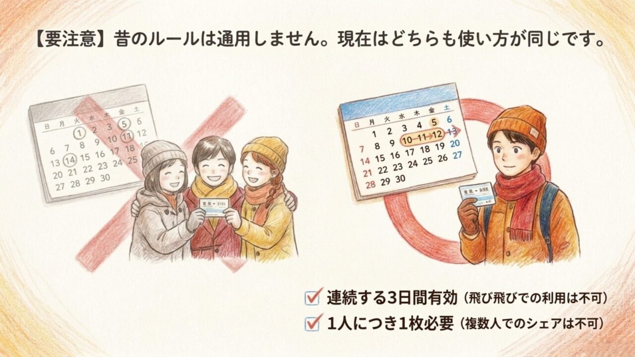 秋の乗り放題パスと青春18きっぷ3日間用は連続3日間で1人1枚必要と示すスライド