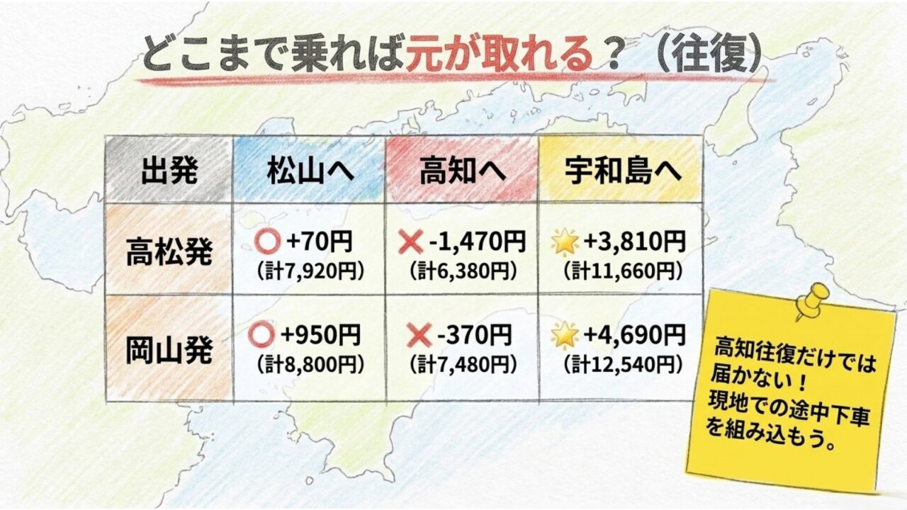 四国で元が取れる主要区間 高松発と岡山発から松山・高知・宇和島へ往復した運賃比較表