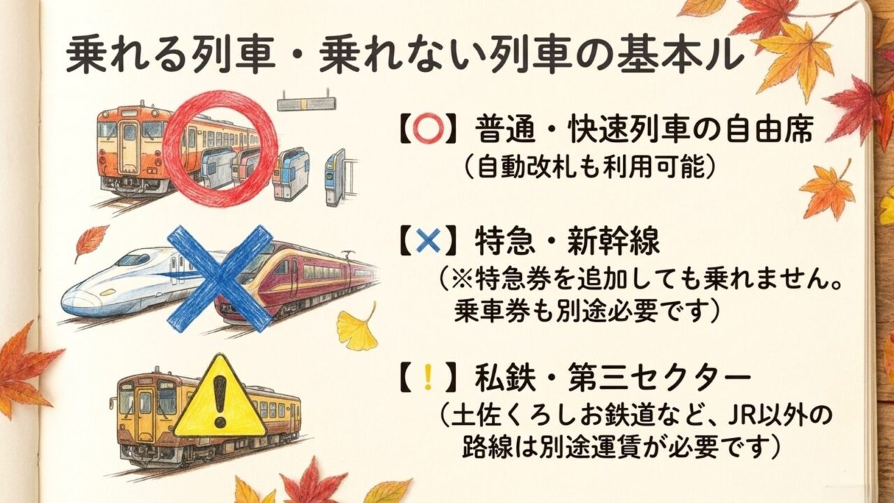 普通快速は利用可能で特急新幹線は原則利用不可、私鉄や第三セクターは別運賃と示すスライド