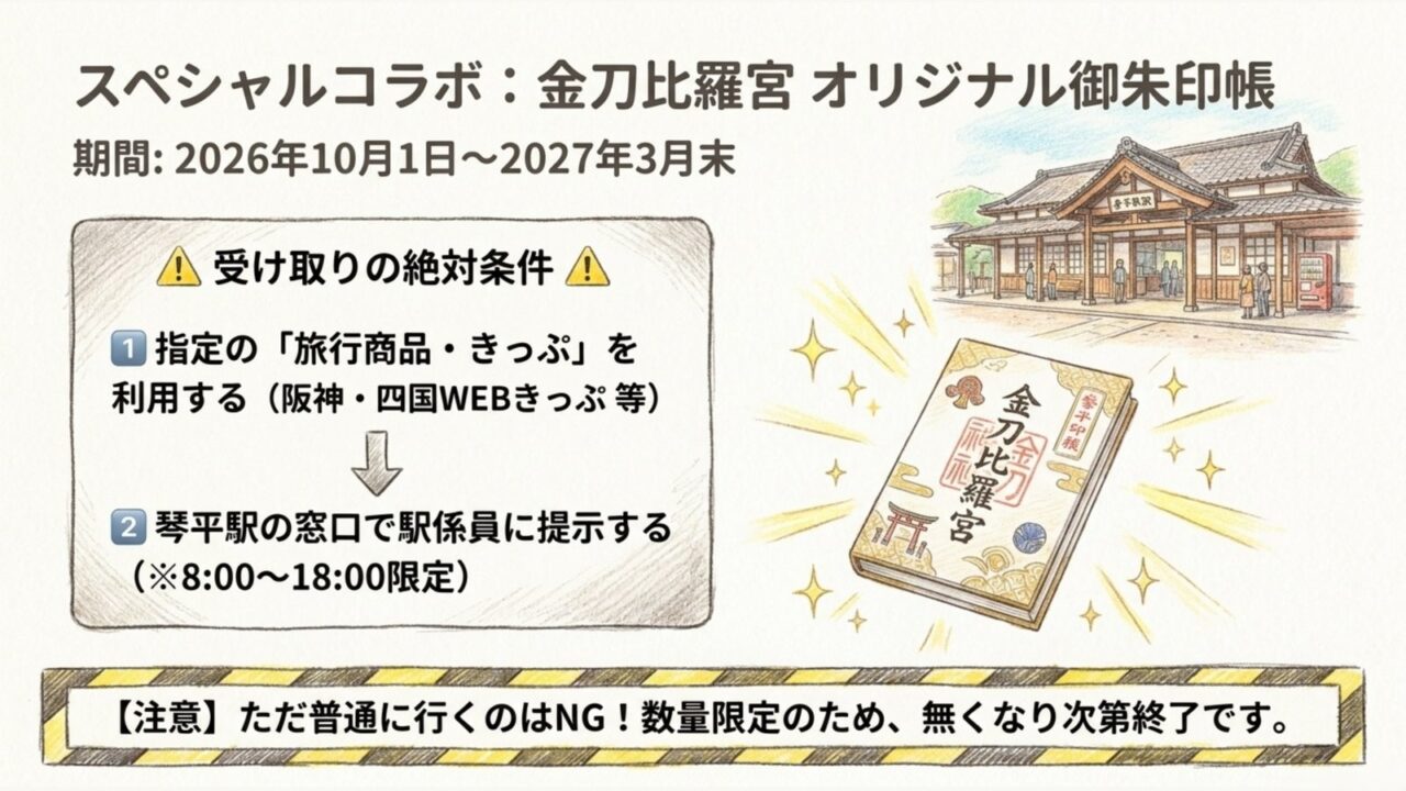 金刀比羅宮とJR四国のオリジナル御朱印帳 対象の旅行商品やきっぷを利用して琴平駅で受け取る金刀比羅宮オリジナル御朱印帳の条件を示すスライド