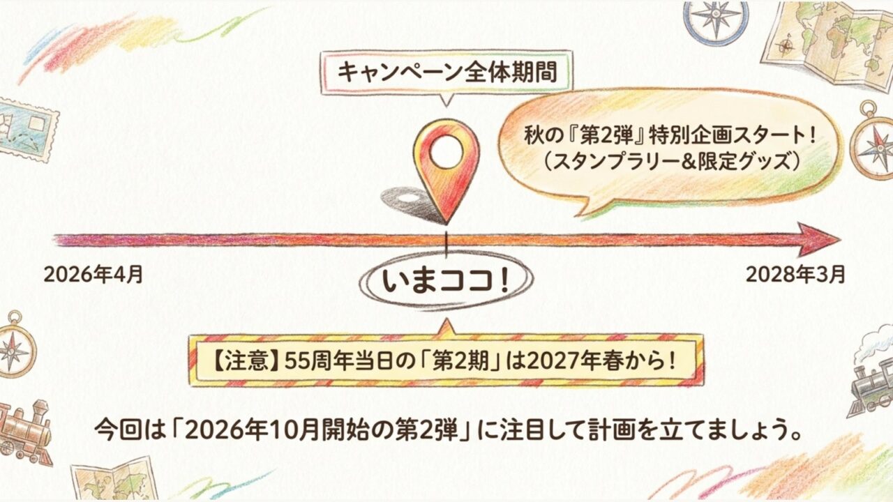 しおかぜ・南風55周年キャンペーンの開催期間 2026年4月から2028年3月までのキャンペーン全体期間と2026年10月開始の第2弾を示すスライド