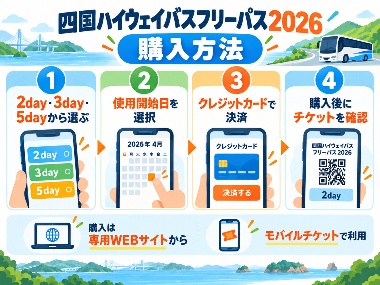 四国ハイウェイバスフリーパスをWEBで購入する4ステップの図