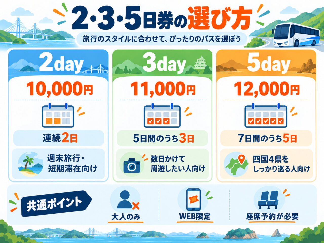 四国ハイウェイバス2日券3日券5日券の期間と利用日比較