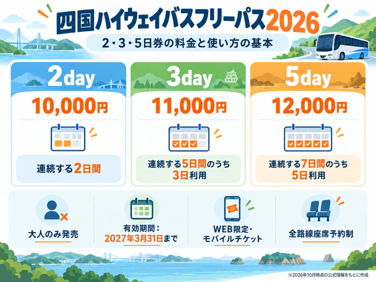 四国ハイウェイバスフリーパス2026の2日券3日券5日券の料金比較