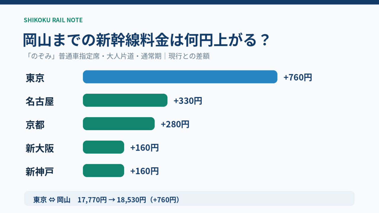 東京・名古屋・京都・新大阪・新神戸から岡山までの2027年のぞみ指定席料金値上げ額を比べた棒グラフ