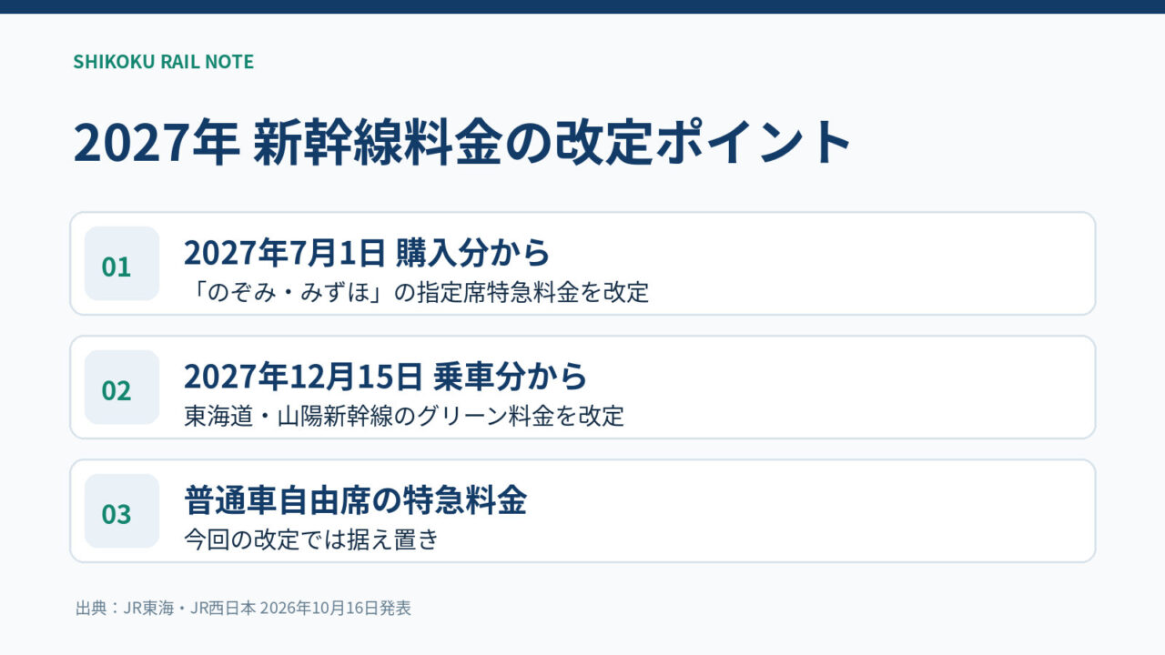 2027年のぞみ・みずほ指定席特急料金の改定時期と普通車自由席据え置きを説明する図